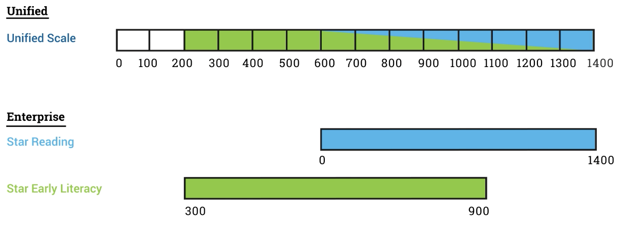 Assessment Information STAR Unified Scale Score Update 2021 22 