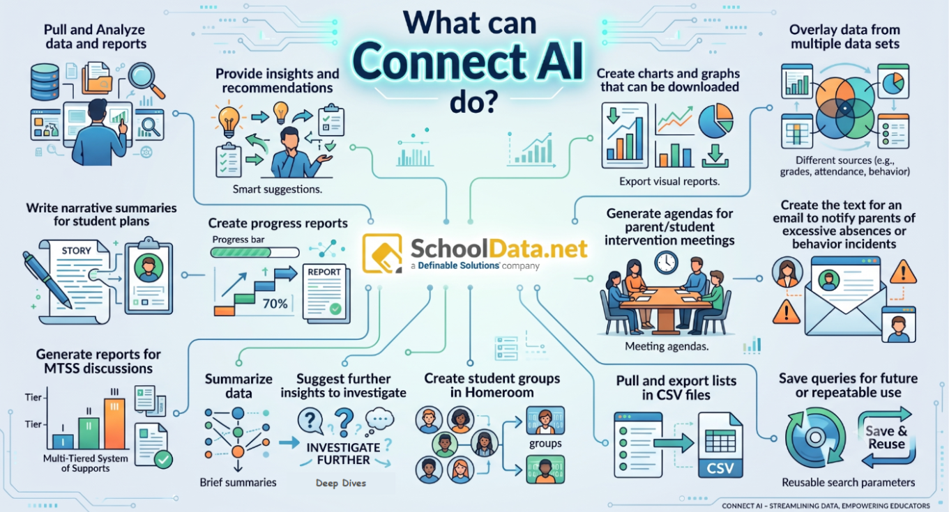 Move Table An infographic titled "What can Connect AI do?" featuring the SchoolData.net logo in the center, surrounded by various illustrative icons and text labels detailing educator capabilities such as data analysis, progress reports, meeting agendas, and CSV exports.