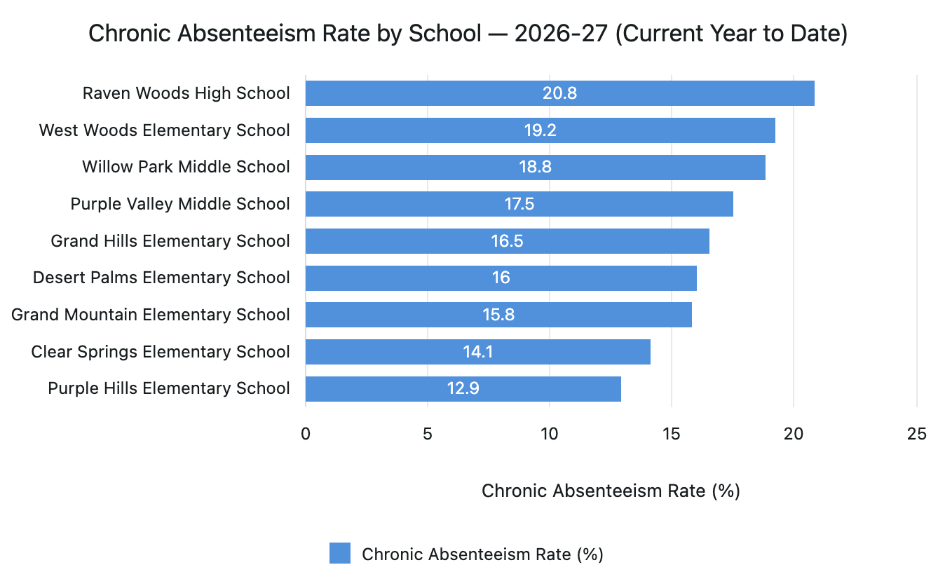Horizontal bar chart illustrating Chronic Absenteeism Rate by School for 2026-27.
