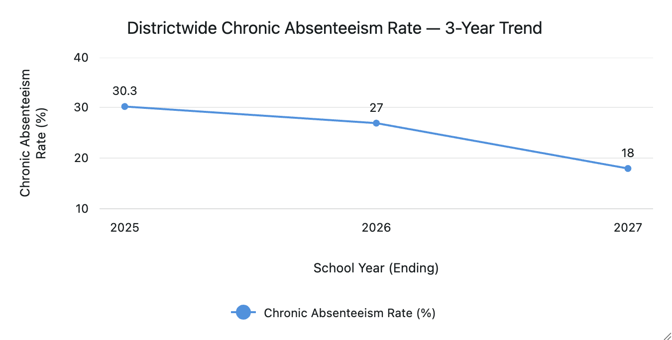 Line chart displaying Districtwide Chronic Absenteeism Rate across a 3-year trend from 2025 to 2027.